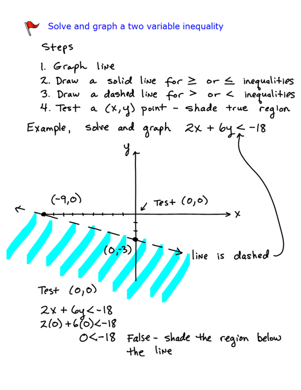 Pre-Algebra and Algebra 1 Power Notes